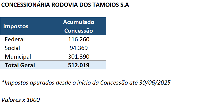 Impostos Recolhidos